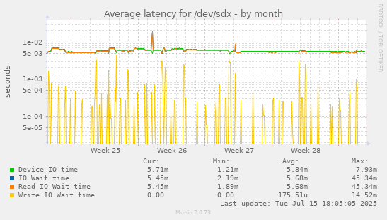 Average latency for /dev/sdx
