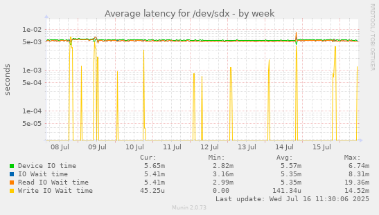 Average latency for /dev/sdx