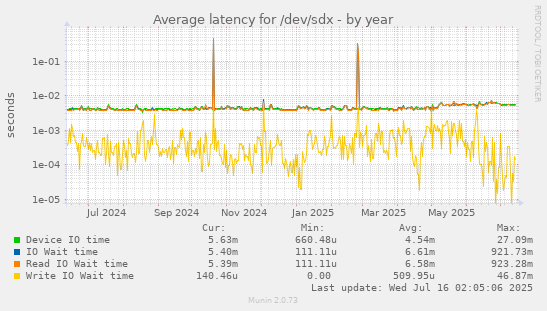 Average latency for /dev/sdx