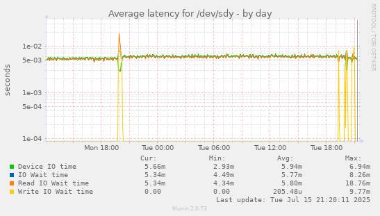 Average latency for /dev/sdy