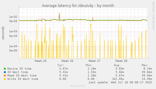 Average latency for /dev/sdy