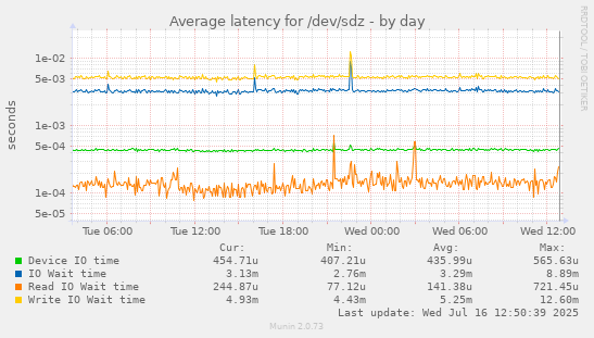 Average latency for /dev/sdz