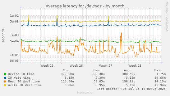 Average latency for /dev/sdz