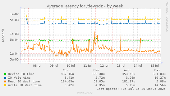 Average latency for /dev/sdz