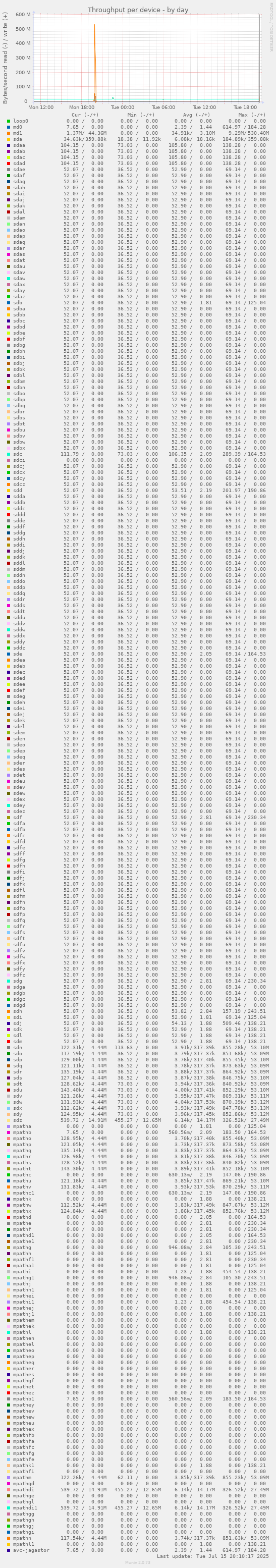 Throughput per device