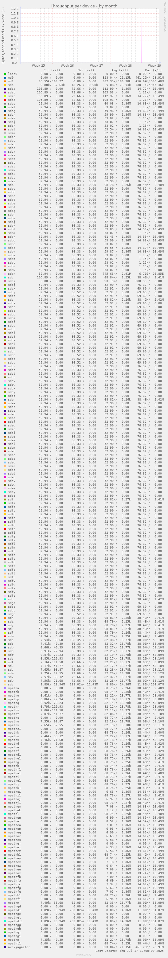 Throughput per device