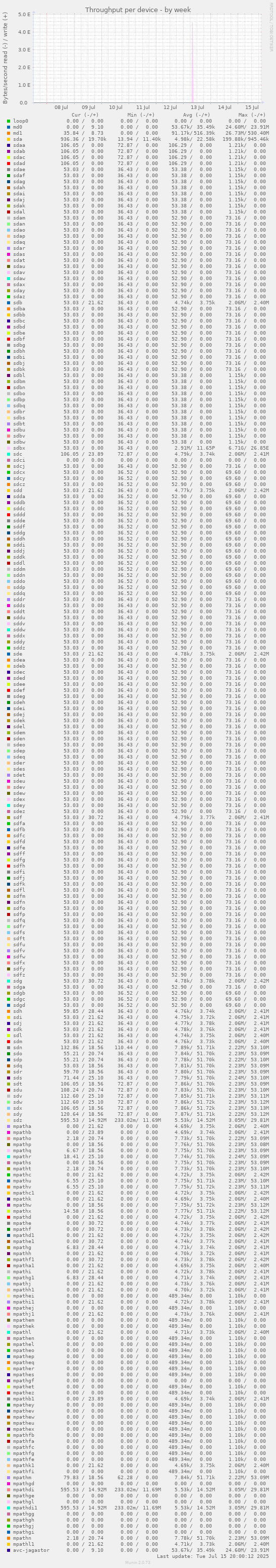 Throughput per device