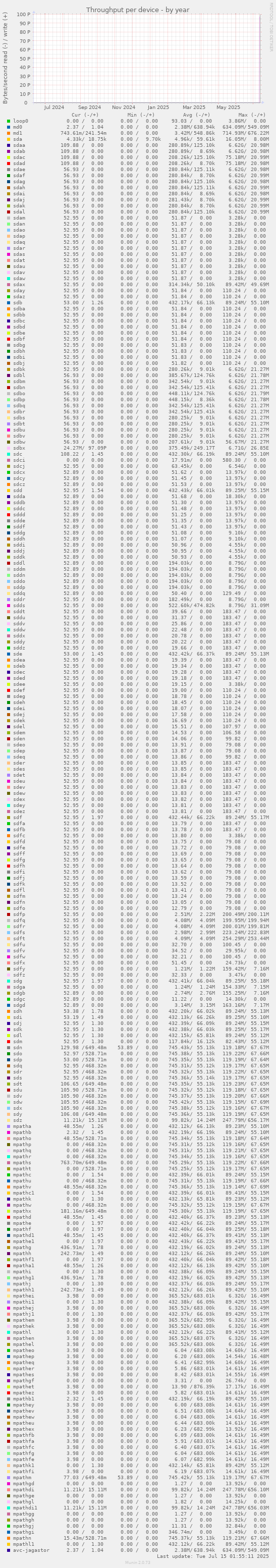 Throughput per device