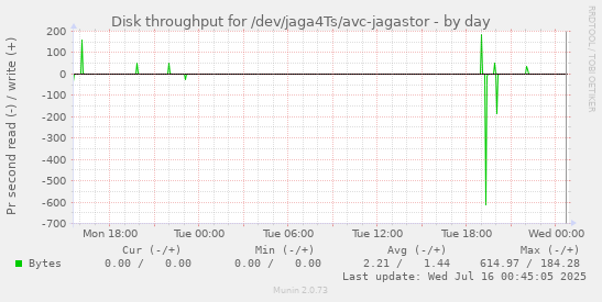 Disk throughput for /dev/jaga4Ts/avc-jagastor