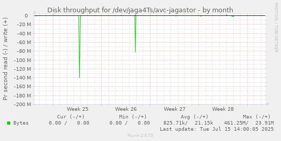 Disk throughput for /dev/jaga4Ts/avc-jagastor
