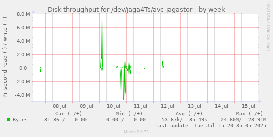 Disk throughput for /dev/jaga4Ts/avc-jagastor