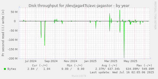 Disk throughput for /dev/jaga4Ts/avc-jagastor