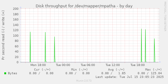 Disk throughput for /dev/mapper/mpatha