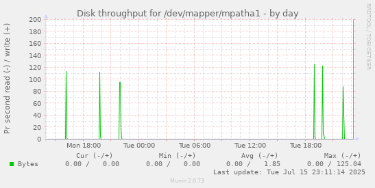 Disk throughput for /dev/mapper/mpatha1