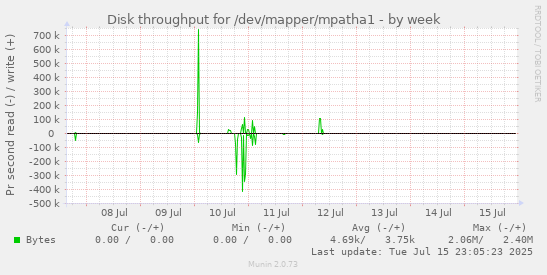 Disk throughput for /dev/mapper/mpatha1