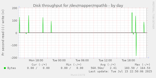 Disk throughput for /dev/mapper/mpathb
