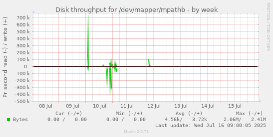 Disk throughput for /dev/mapper/mpathb