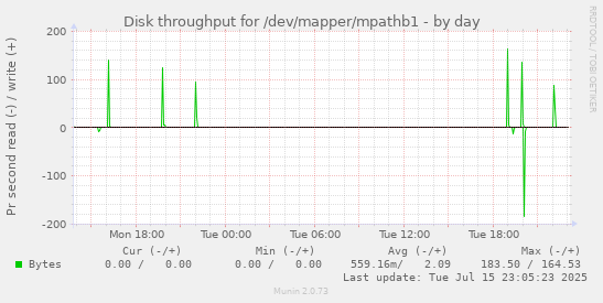 Disk throughput for /dev/mapper/mpathb1