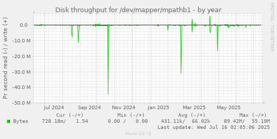 Disk throughput for /dev/mapper/mpathb1