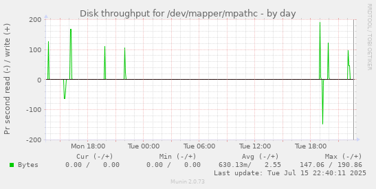 Disk throughput for /dev/mapper/mpathc