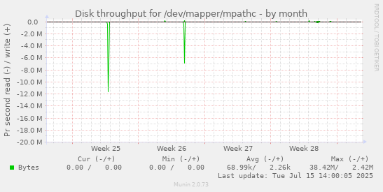 Disk throughput for /dev/mapper/mpathc