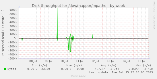 Disk throughput for /dev/mapper/mpathc