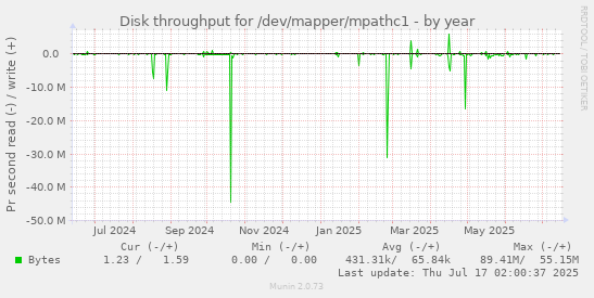 Disk throughput for /dev/mapper/mpathc1
