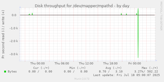 Disk throughput for /dev/mapper/mpathd