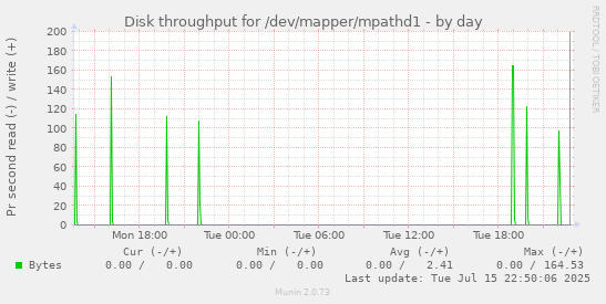 Disk throughput for /dev/mapper/mpathd1