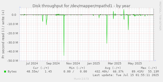 yearly graph