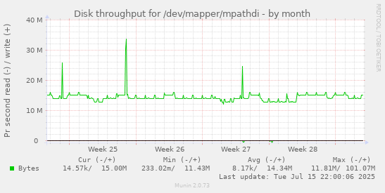 Disk throughput for /dev/mapper/mpathdi