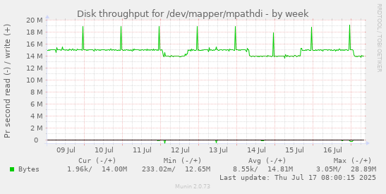 Disk throughput for /dev/mapper/mpathdi