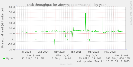 yearly graph