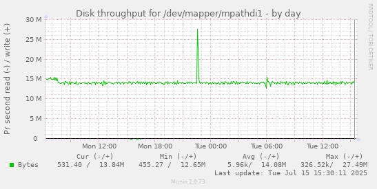 Disk throughput for /dev/mapper/mpathdi1