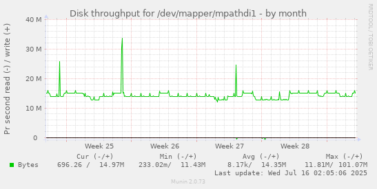 Disk throughput for /dev/mapper/mpathdi1