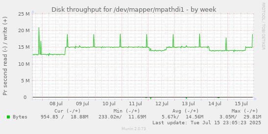 Disk throughput for /dev/mapper/mpathdi1