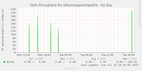 Disk throughput for /dev/mapper/mpathe
