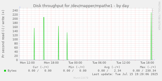 Disk throughput for /dev/mapper/mpathe1