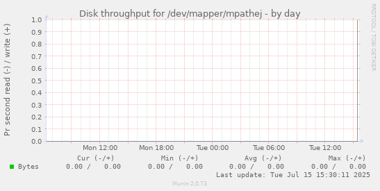 Disk throughput for /dev/mapper/mpathej