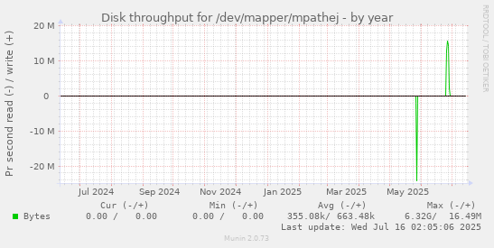 Disk throughput for /dev/mapper/mpathej