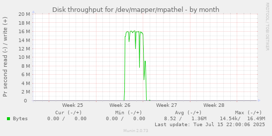 Disk throughput for /dev/mapper/mpathel