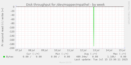 Disk throughput for /dev/mapper/mpathel