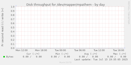 Disk throughput for /dev/mapper/mpathem