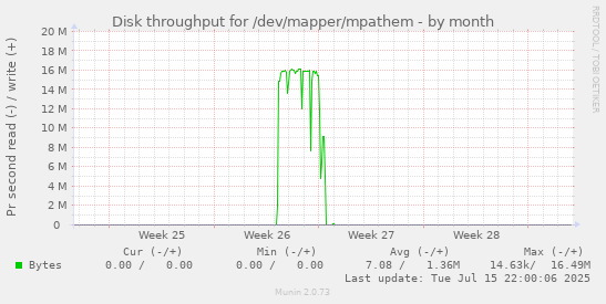 Disk throughput for /dev/mapper/mpathem