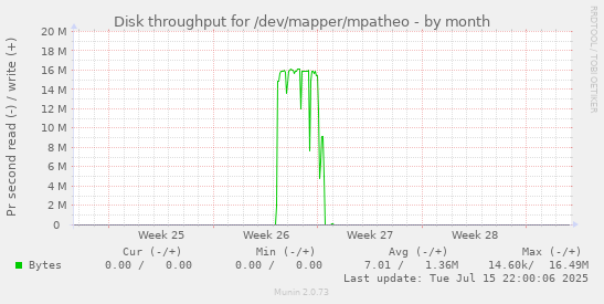 Disk throughput for /dev/mapper/mpatheo