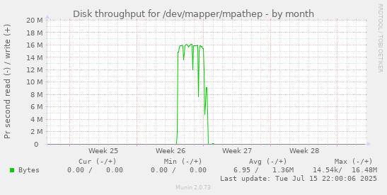 Disk throughput for /dev/mapper/mpathep