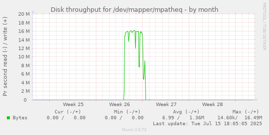 Disk throughput for /dev/mapper/mpatheq
