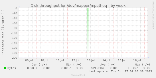 Disk throughput for /dev/mapper/mpatheq