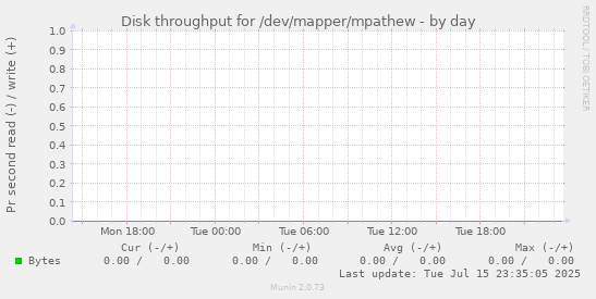 Disk throughput for /dev/mapper/mpathew