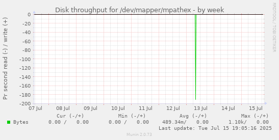 Disk throughput for /dev/mapper/mpathex